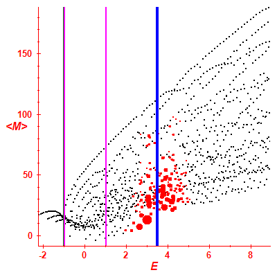 Peres lattice <M>